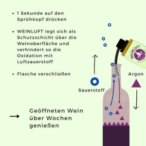 Funktionsweise von Weinluft mit Argon in einer Weinflasche